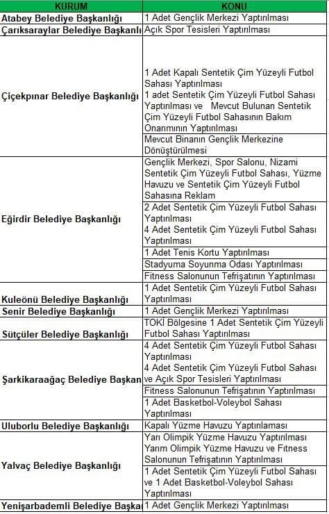 Isparta'da Spor ve Gençlik Altyapısına 150 Milyon Liralık Dev Destek: Milletvekili Zabun'dan "Eserlerimizle Konuşuyoruz" Mesajı